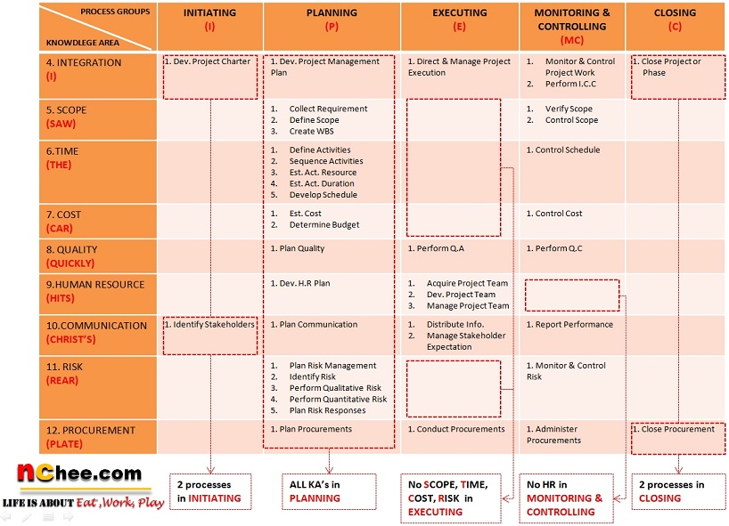 Pmbok Process Groups Chart